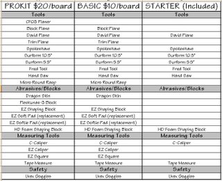 SHAPING BOX RENTAL PRICES - Foam E-Z, The Original One-Stop Surfboard  Supply Shop